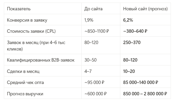 Производство кессонов Мишка: как мы создали сайт, который превратил продукт в бренд