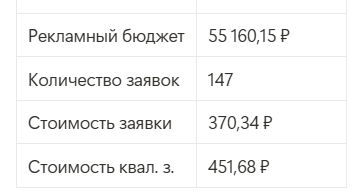 Септики в Рыбинске: 147 заявок по 370 р или как управлять сезонными колебаниями