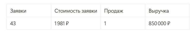 Реклама для газогенераторов за 85 тысяч дала 43 заявки и одну сделку, которая перекрыла весь бюджет