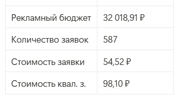 Секреты успешной рекламы для оптовых поставок: 500+ заявок по 54₽ и высокая конверсия