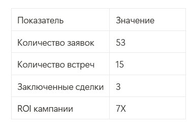 Как мы привлекли 53 лида и закрыли сделку на $500 000 с первого месяца рекламы дорогой недвижимости