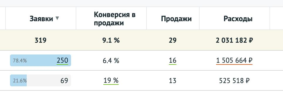 Маркетинг для опта: как мы увеличили выручку в 6 раз (до 12,5 млн ₽) и снизили стоимость заявки в 3,5 раза