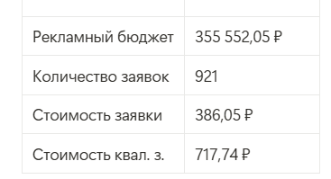 Производство теплиц: как мы получили 921 заявку по 386 ₽ и закрыли 260 продаж (конверсия 28%)