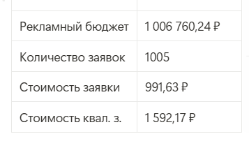 Септики производство Биоритм. Как мы привлекли 695 заявок и 125 продаж за 6 месяцев для компании по установке септиков