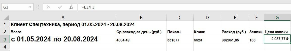 Продвижение спецтехники (Lovol, Yuansu): 201 заявка по 1 801 ₽ и окупаемость в первый месяц