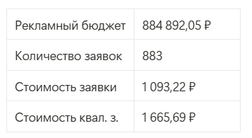 Септики в Калуге и Туле: Как мы увеличили продажи установки септиков в 4 раза, вложив 1 млн ₽ в рекламу и брендирование