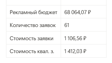 Септики в Ярославле: 61 заявка с конверсией 4,46% и стоимостью лида 1 106₽