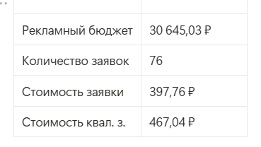 Бурение скважин: Как мы выстроили эффективную рекламную кампанию для 'Гидробур Воронеж' и привлекли 76 заявок