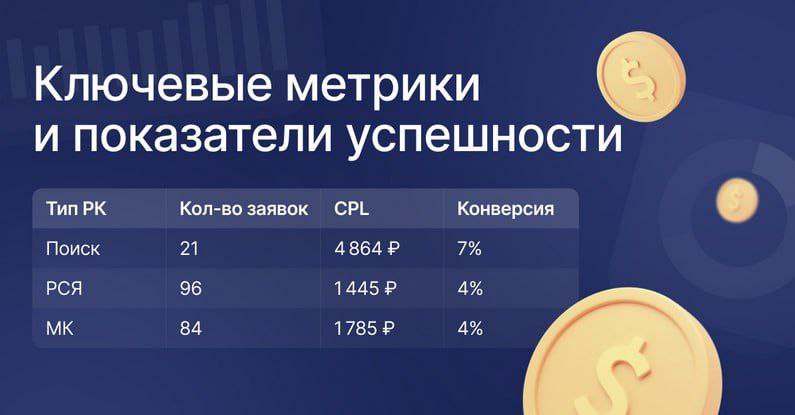 Продвижение спецтехники (Lovol, Yuansu): 201 заявка по 1 801 ₽ и окупаемость в первый месяц