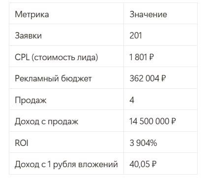 Продвижение спецтехники (Lovol, Yuansu): 201 заявка по 1 801 ₽ и окупаемость в первый месяц